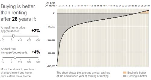 Buy vs Rent: 26 years