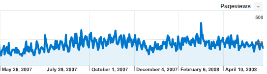 Daily Pageviews for efaller.com 