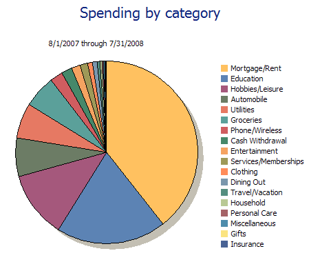 Financial Profile