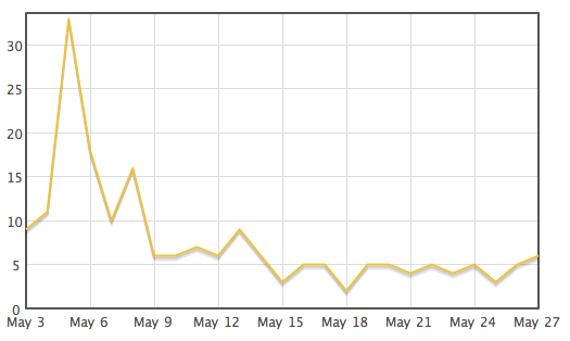 Piratizer Sales - First 3 weeks