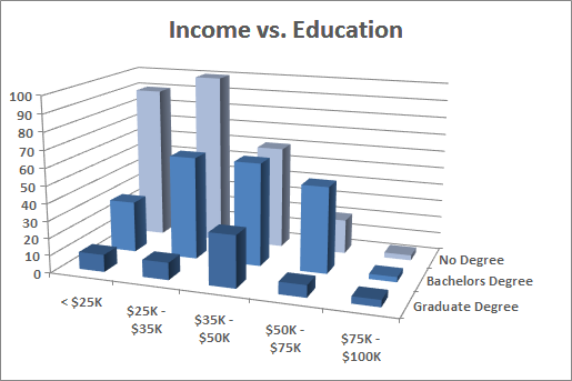 Income vs Education