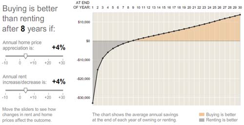 Buy vs Rent: 8 years