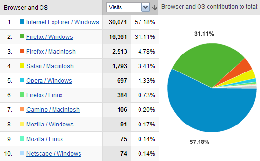 Browser & OS Combinations for efaller.com