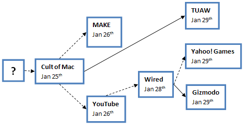 CubeCheater in the Blogosphere