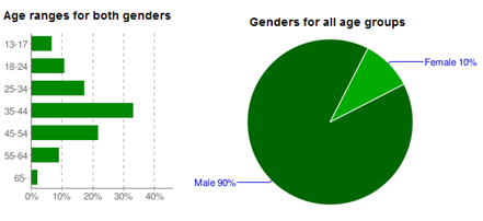 CubeCheater YouTube Demographics